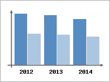 Chiffre d'affaires et Rentabilit